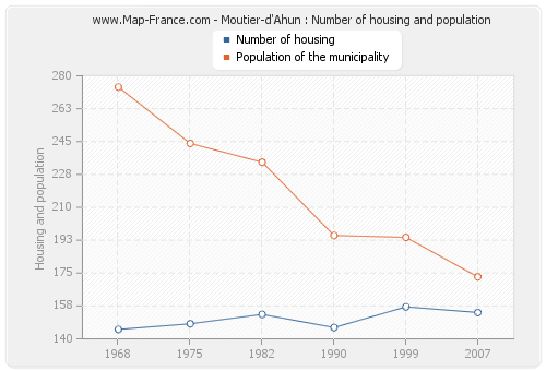 Moutier-d'Ahun : Number of housing and population