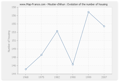 Moutier-d'Ahun : Evolution of the number of housing