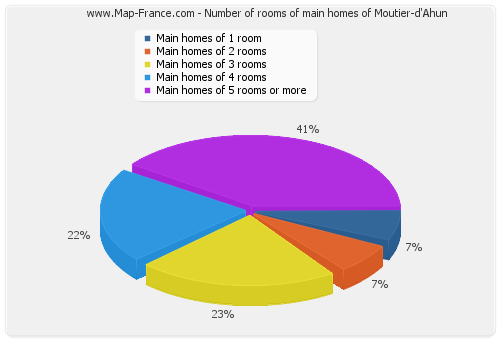 Number of rooms of main homes of Moutier-d'Ahun