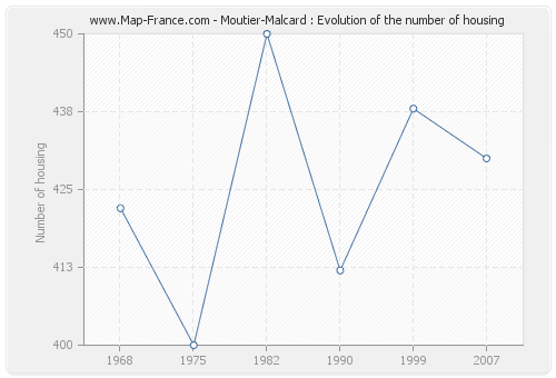 Moutier-Malcard : Evolution of the number of housing