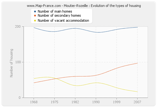 Moutier-Rozeille : Evolution of the types of housing