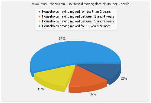 Household moving date of Moutier-Rozeille