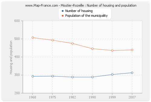 Moutier-Rozeille : Number of housing and population