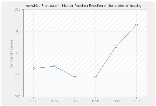 Moutier-Rozeille : Evolution of the number of housing
