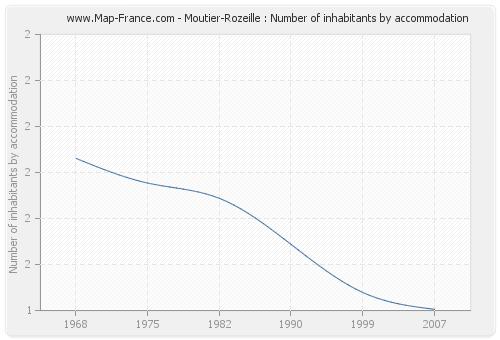Moutier-Rozeille : Number of inhabitants by accommodation