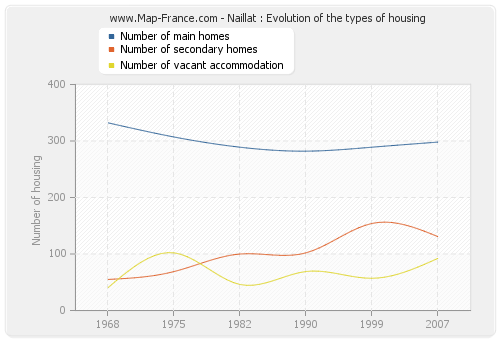 Naillat : Evolution of the types of housing