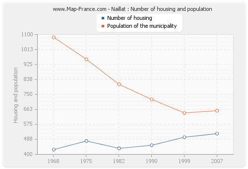 Naillat : Number of housing and population
