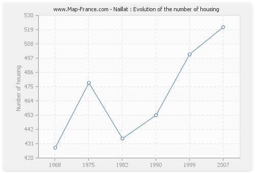 Naillat : Evolution of the number of housing
