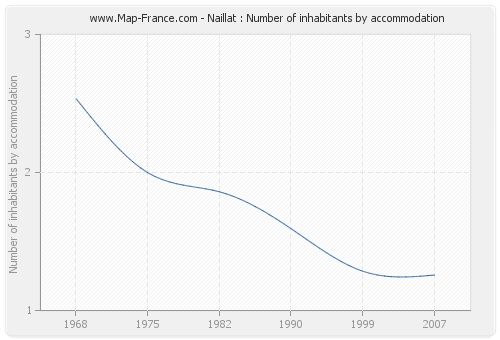 Naillat : Number of inhabitants by accommodation