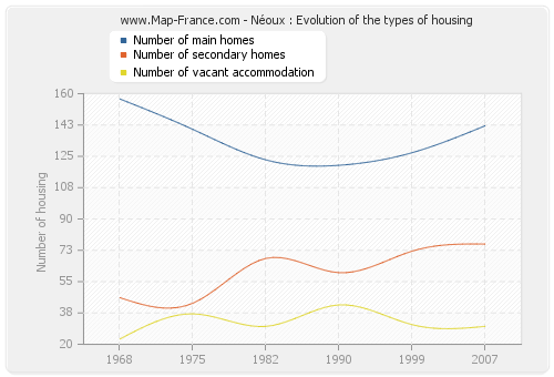 Néoux : Evolution of the types of housing