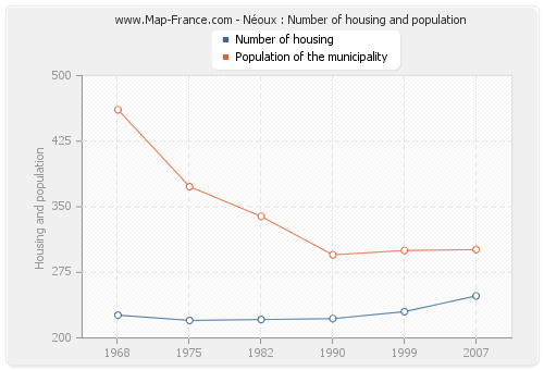 Néoux : Number of housing and population