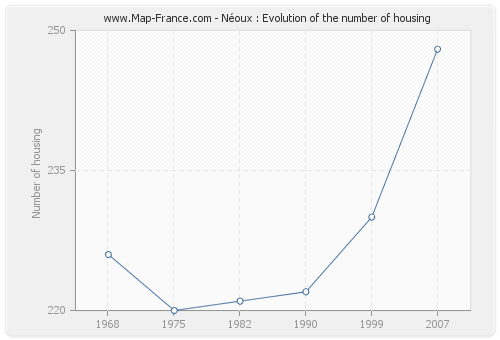 Néoux : Evolution of the number of housing