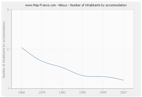 Néoux : Number of inhabitants by accommodation