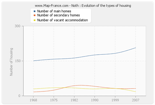 Noth : Evolution of the types of housing