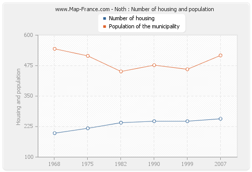 Noth : Number of housing and population