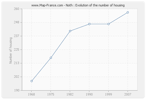 Noth : Evolution of the number of housing