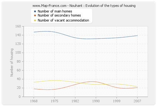 Nouhant : Evolution of the types of housing