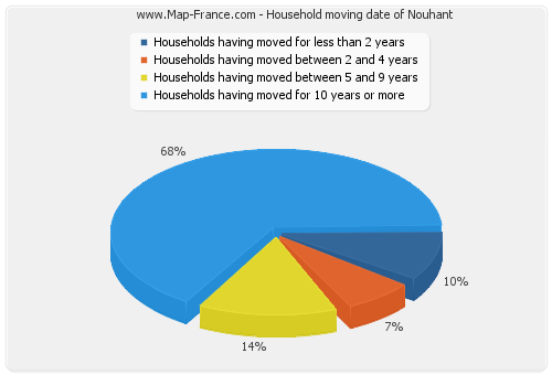 Household moving date of Nouhant