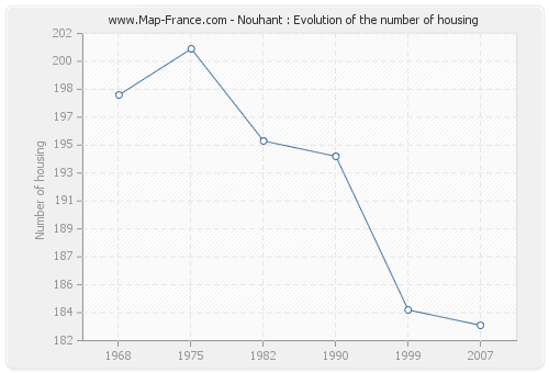 Nouhant : Evolution of the number of housing