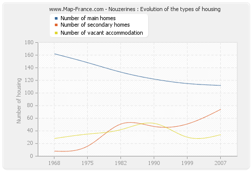 Nouzerines : Evolution of the types of housing