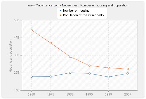 Nouzerines : Number of housing and population