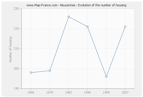 Nouzerines : Evolution of the number of housing