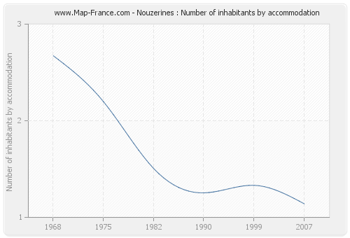 Nouzerines : Number of inhabitants by accommodation