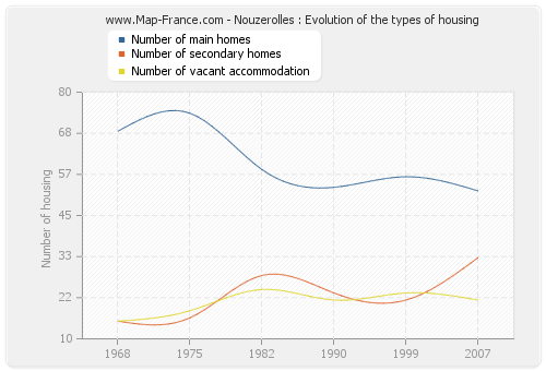 Nouzerolles : Evolution of the types of housing