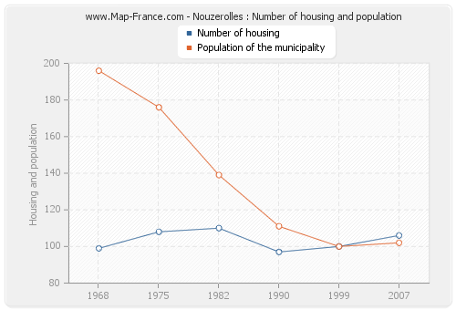 Nouzerolles : Number of housing and population