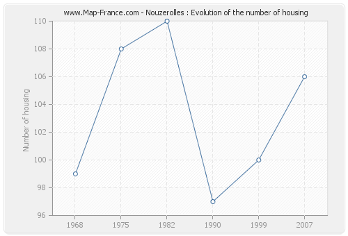 Nouzerolles : Evolution of the number of housing