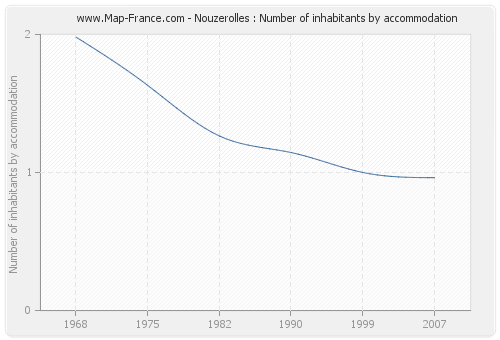 Nouzerolles : Number of inhabitants by accommodation