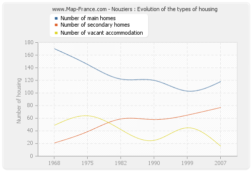Nouziers : Evolution of the types of housing