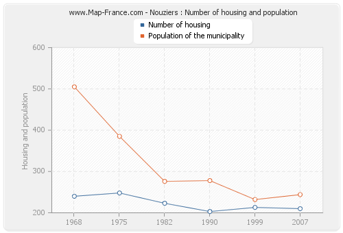 Nouziers : Number of housing and population