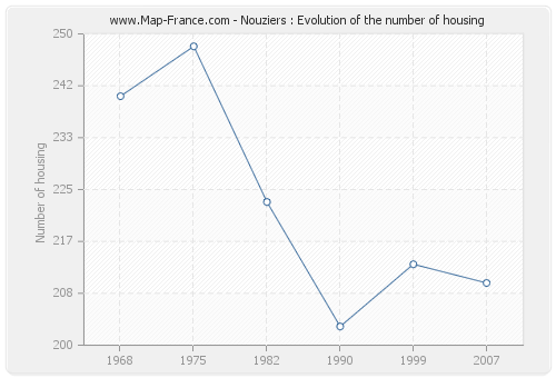 Nouziers : Evolution of the number of housing