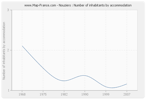 Nouziers : Number of inhabitants by accommodation