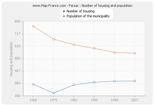 Parsac : Number of housing and population