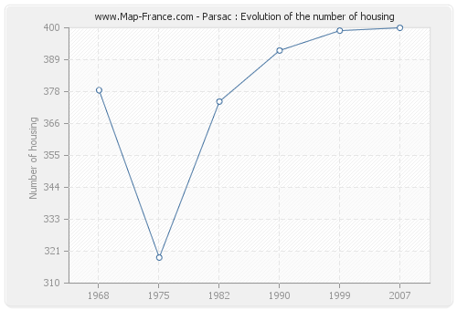 Parsac : Evolution of the number of housing