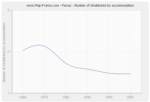 Parsac : Number of inhabitants by accommodation