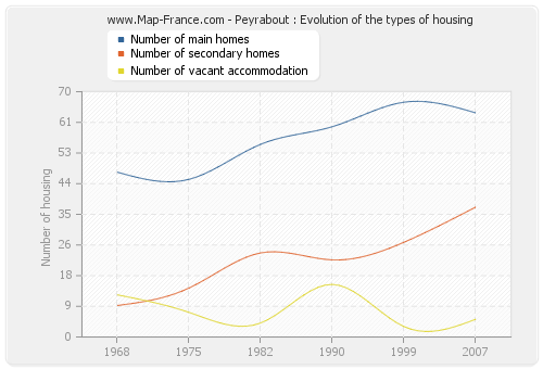 Peyrabout : Evolution of the types of housing