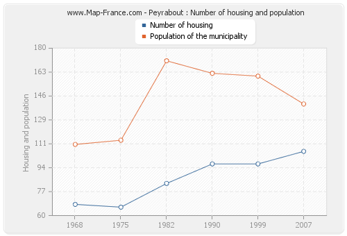 Peyrabout : Number of housing and population