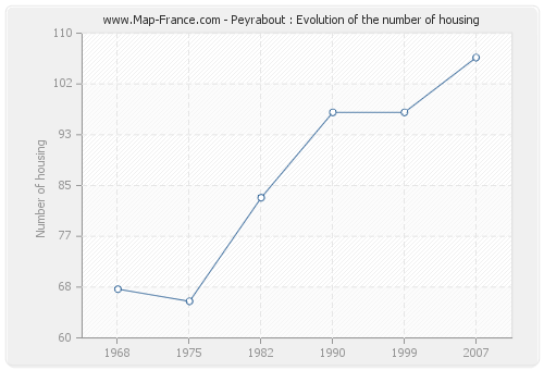 Peyrabout : Evolution of the number of housing