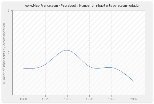 Peyrabout : Number of inhabitants by accommodation