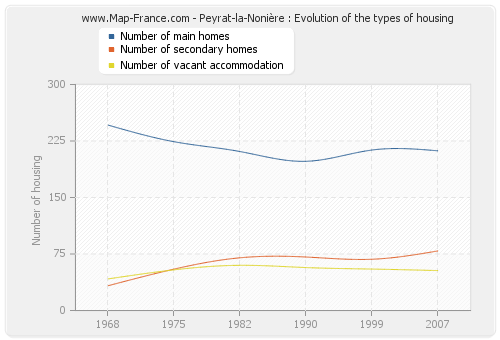 Peyrat-la-Nonière : Evolution of the types of housing