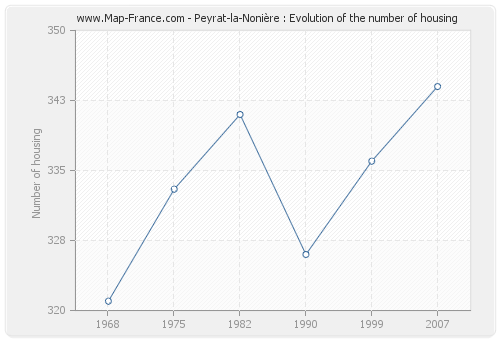 Peyrat-la-Nonière : Evolution of the number of housing
