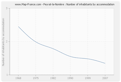 Peyrat-la-Nonière : Number of inhabitants by accommodation