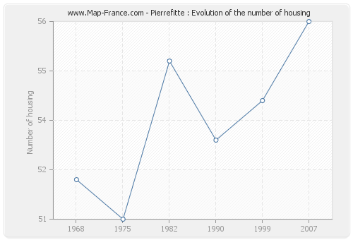 Pierrefitte : Evolution of the number of housing