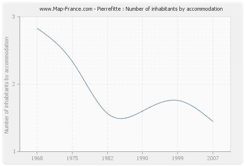 Pierrefitte : Number of inhabitants by accommodation