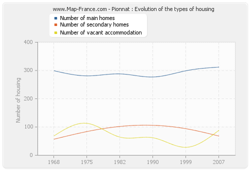 Pionnat : Evolution of the types of housing