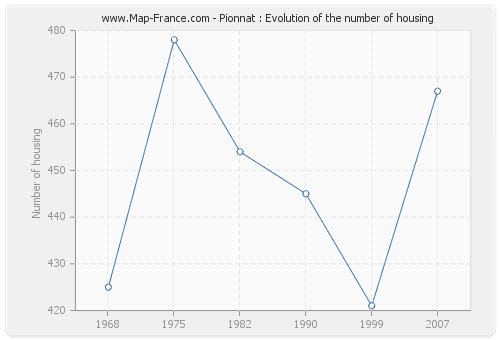 Pionnat : Evolution of the number of housing