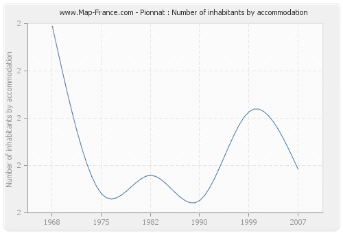 Pionnat : Number of inhabitants by accommodation